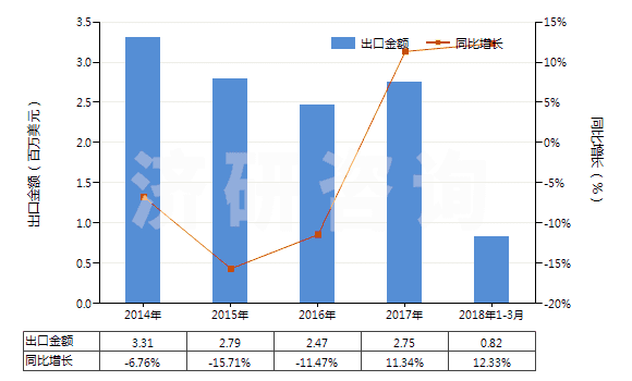 2014-2018年3月中國(guó)甲醛(HS29121100)出口總額及增速統(tǒng)計(jì)